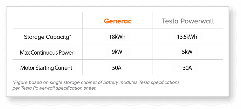 difference between generac pwrcell and tesla powerwall statistics and specs